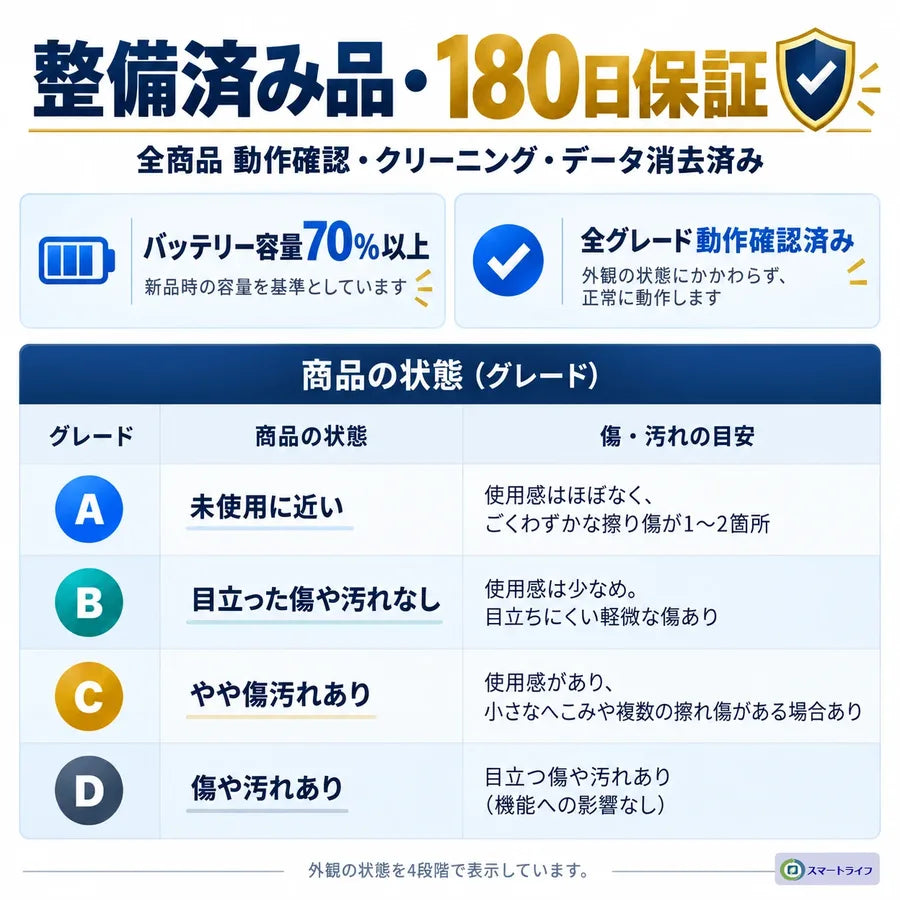 整備済み品・180日保証 商品の状態(グレード)
